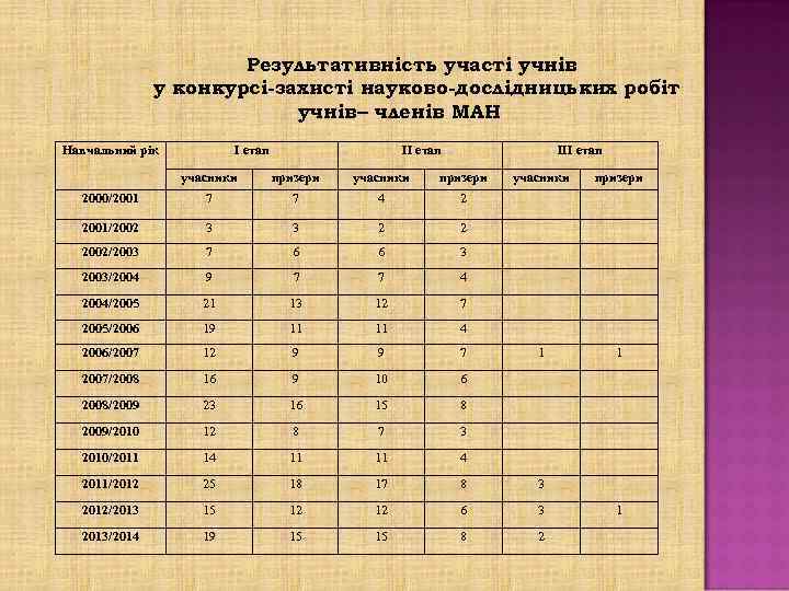 Результативність участі учнів у конкурсі-захисті науково-дослідницьких робіт учнів– членів МАН Навчальний рік І етап