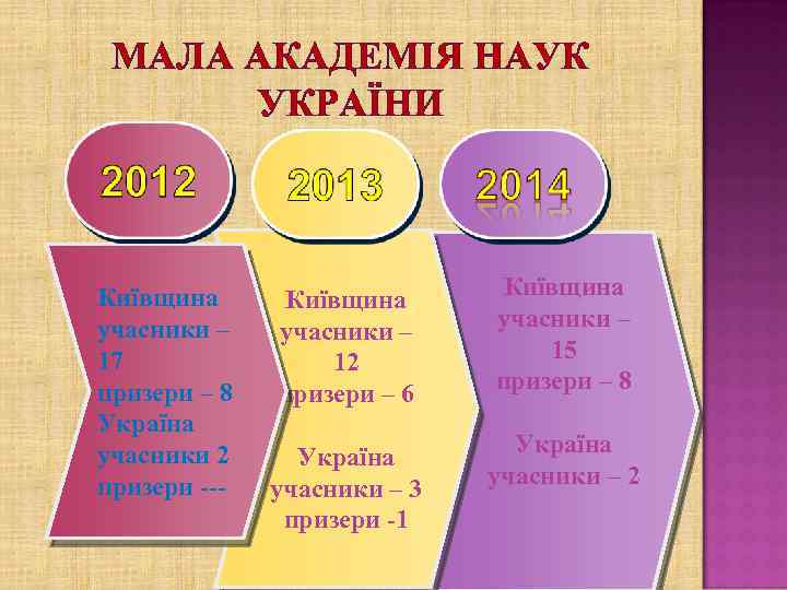 МАЛА АКАДЕМІЯ НАУК УКРАЇНИ Київщина учасники – 17 призери – 8 Україна учасники 2