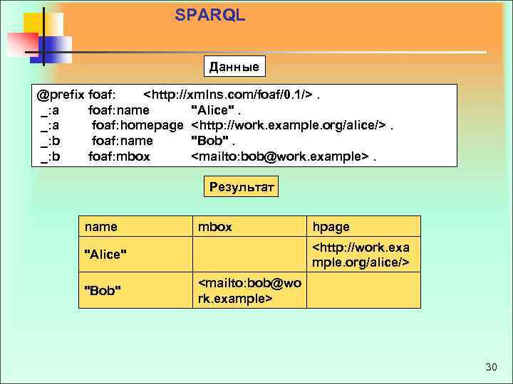 SPARQL Данные @prefix foaf: <http: //xmlns. com/foaf/0. 1/>. _: a foaf: name "Alice". _: