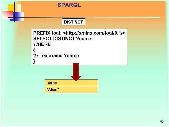 SPARQL DISTINCT PREFIX foaf: <http: //xmlns. com/foaf/0. 1/> SELECT DISTINCT ? name WHERE {