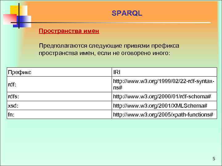 SPARQL Пространства имен Предполагаются следующие привязки префикса пространства имен, если не оговорено иного: Префикс