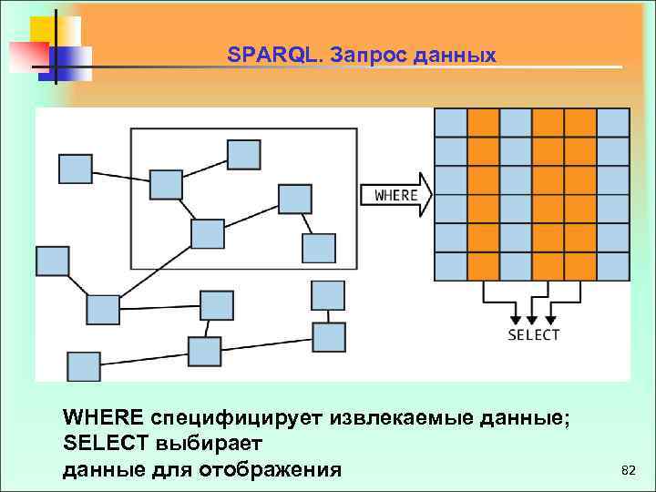 SPARQL. Запрос данных WHERE специфицирует извлекаемые данные; SELECT выбирает данные для отображения 82 