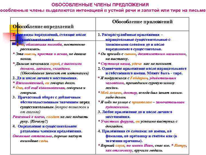 ОБОСОБЛЕННЫЕ ЧЛЕНЫ ПРЕДЛОЖЕНИЯ особленные члены выделяются интонацией в устной речи и запятой или тире