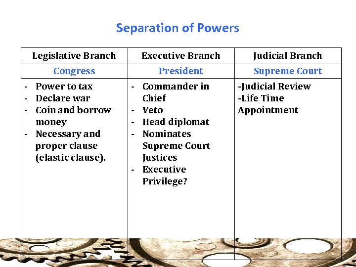Separation of Powers Legislative Branch Executive Branch Judicial Branch Congress President Supreme Court -