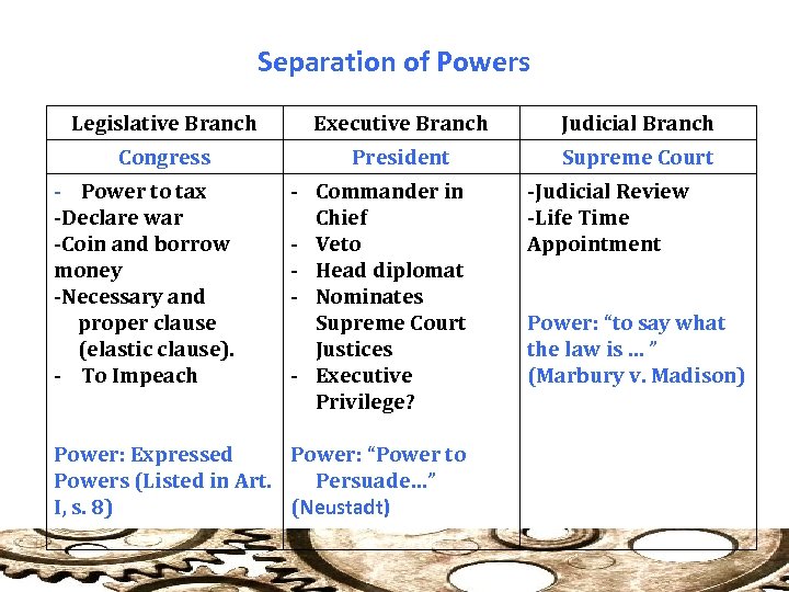 Separation of Powers Legislative Branch Executive Branch Judicial Branch Congress President Supreme Court -