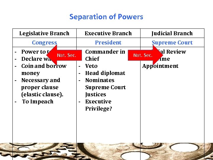 Separation of Powers Legislative Branch Executive Branch Judicial Branch Congress President Supreme Court -