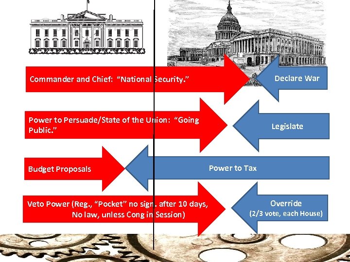 Declare War Commander and Chief: “National Security. ” Power to Persuade/State of the Union: