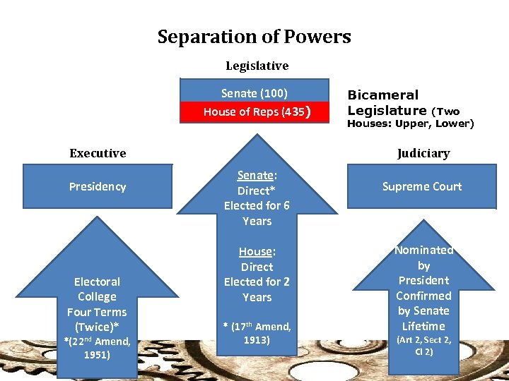 Separation of Powers Legislative Senate (100) House of Reps (435) Executive Presidency Electoral College