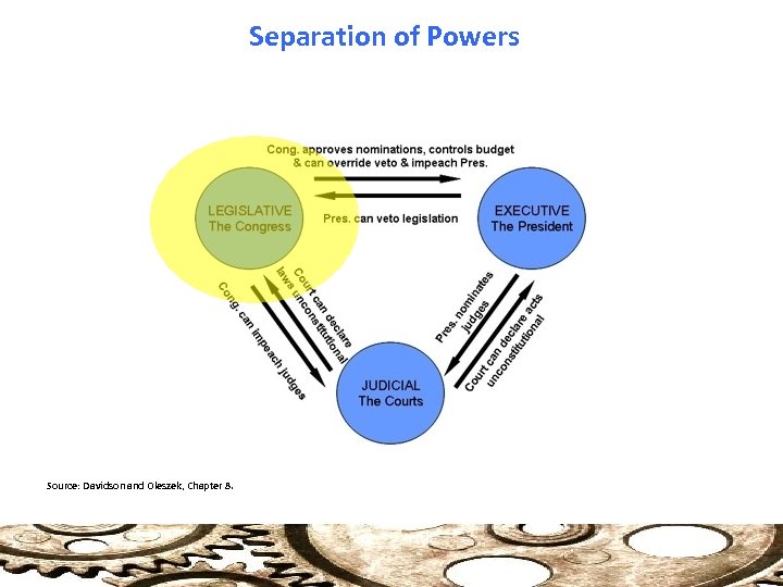 Separation of Powers Source: Davidson and Oleszek, Chapter 8. 