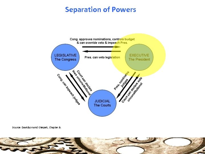 Separation of Powers Source: Davidson and Oleszek, Chapter 8. 
