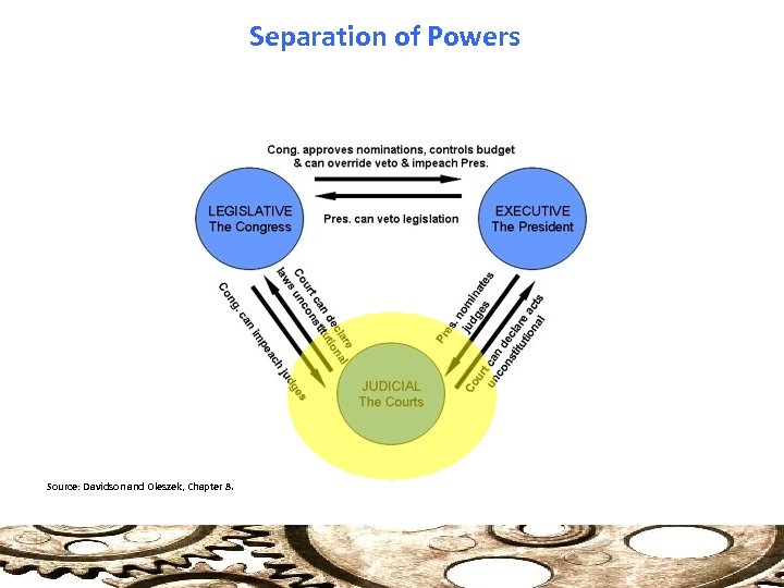 Separation of Powers Source: Davidson and Oleszek, Chapter 8. 