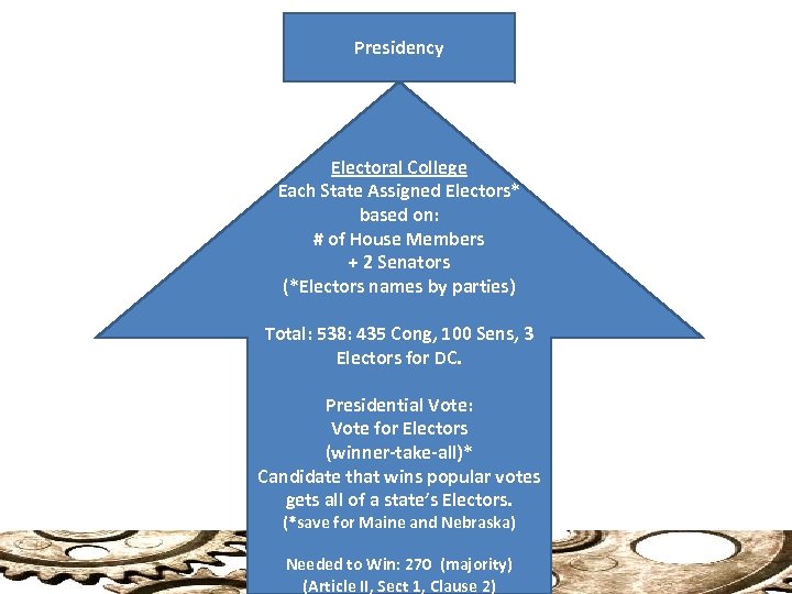 Presidency Electoral College Each State Assigned Electors* based on: # of House Members +
