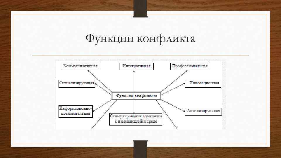 Функции конфликта 