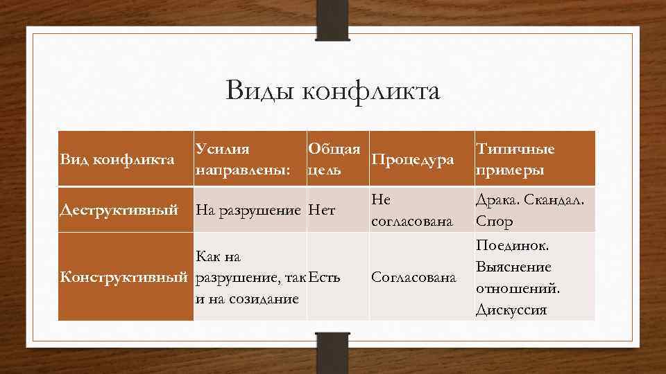 Виды конфликта Вид конфликта Деструктивный Усилия направлены: Общая Процедура цель На разрушение Нет Как