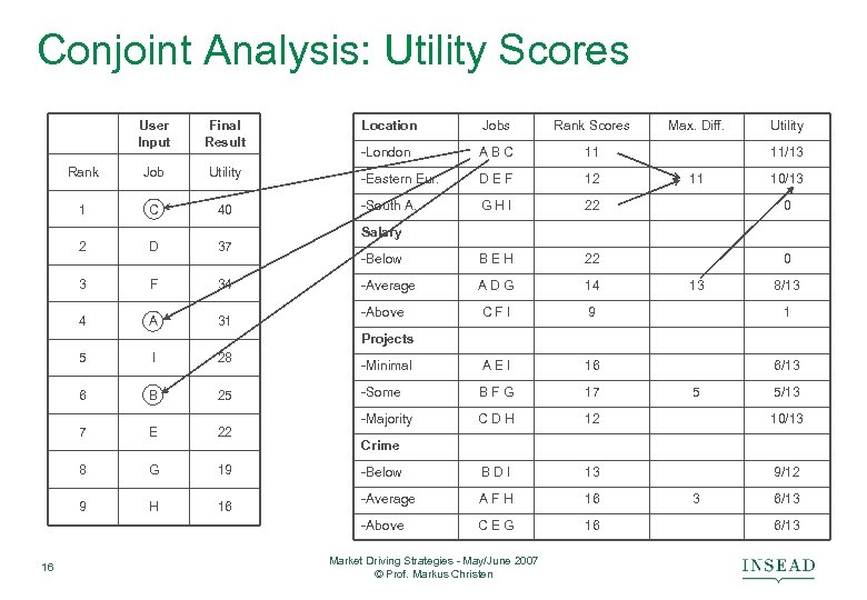 Conjoint Analysis: Utility Scores User Input Final Result Rank Job Utility 1 C 40