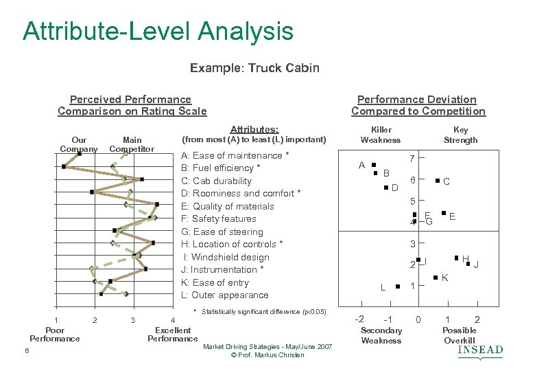 Attribute-Level Analysis Example: Truck Cabin Perceived Performance Comparison on Rating Scale Performance Deviation Compared