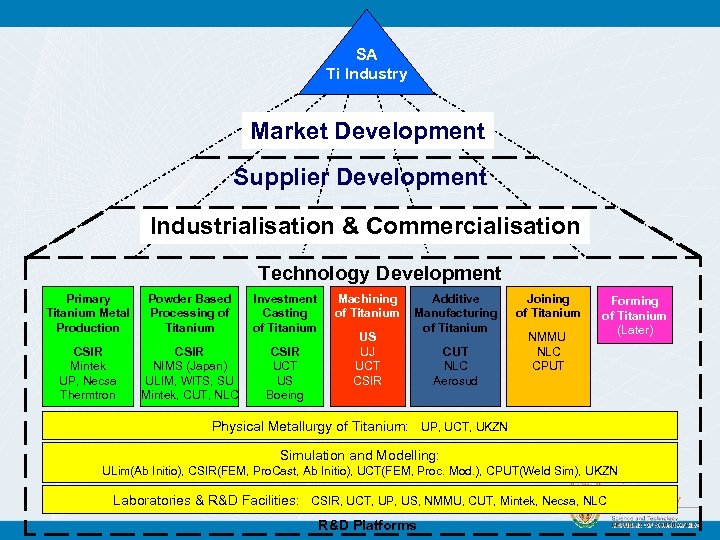 SA Ti Industry Market Development Supplier Development Industrialisation & Commercialisation Technology Development Primary Titanium