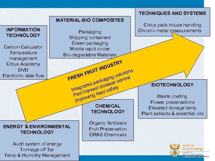 TECHNIQUES AND SYSTEMS MATERIAL-BIO COMPOSITES INFORMATION TECHNOLOGY Carbon Calculator Temperature management Citrus Academy DVD