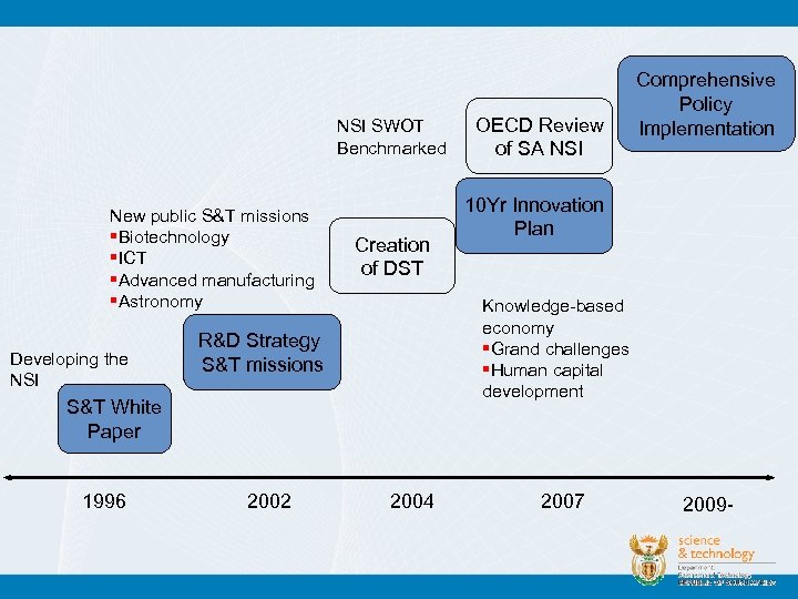 NSI SWOT Benchmarked New public S&T missions §Biotechnology §ICT §Advanced manufacturing §Astronomy Developing the