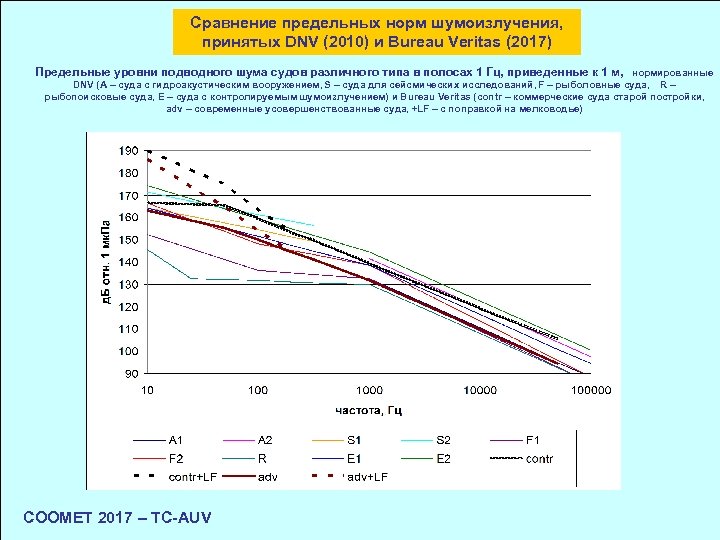 Сравнение предельных норм шумоизлучения, принятых DNV (2010) и Bureau Veritas (2017) Предельные уровни подводного