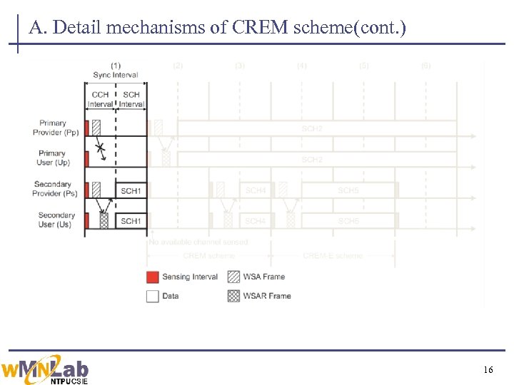 A. Detail mechanisms of CREM scheme(cont. ) 16 