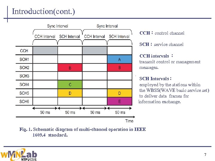 Introduction(cont. ) CCH：control channel SCH：service channel CCH intervals ： transmit control or management messages.