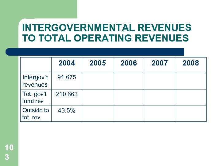 INTERGOVERNMENTAL REVENUES TO TOTAL OPERATING REVENUES 2004 Intergov’t revenues Tot. gov’t fund rev 210,