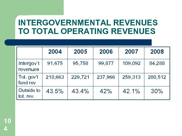 INTERGOVERNMENTAL REVENUES TO TOTAL OPERATING REVENUES 2004 2006 2007 2008 Intergov’t revenues 91, 675