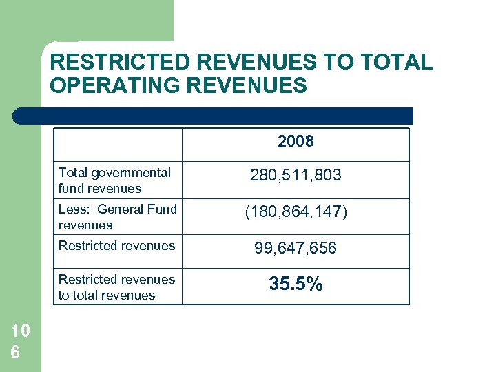 RESTRICTED REVENUES TO TOTAL OPERATING REVENUES 2008 Total governmental fund revenues Less: General Fund