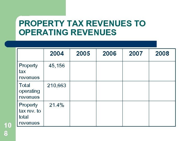 PROPERTY TAX REVENUES TO OPERATING REVENUES 2004 Property tax revenues Total operating revenues 10