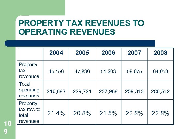 PROPERTY TAX REVENUES TO OPERATING REVENUES 2004 2006 2007 2008 Property tax revenues 45,