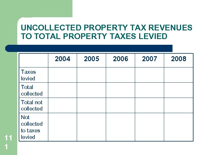 UNCOLLECTED PROPERTY TAX REVENUES TO TOTAL PROPERTY TAXES LEVIED 2004 Taxes levied Total collected