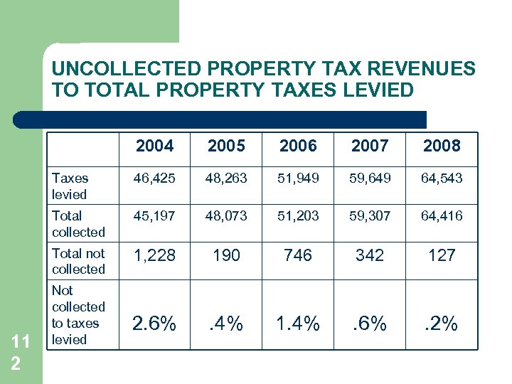 UNCOLLECTED PROPERTY TAX REVENUES TO TOTAL PROPERTY TAXES LEVIED 2004 2006 2007 2008 Taxes