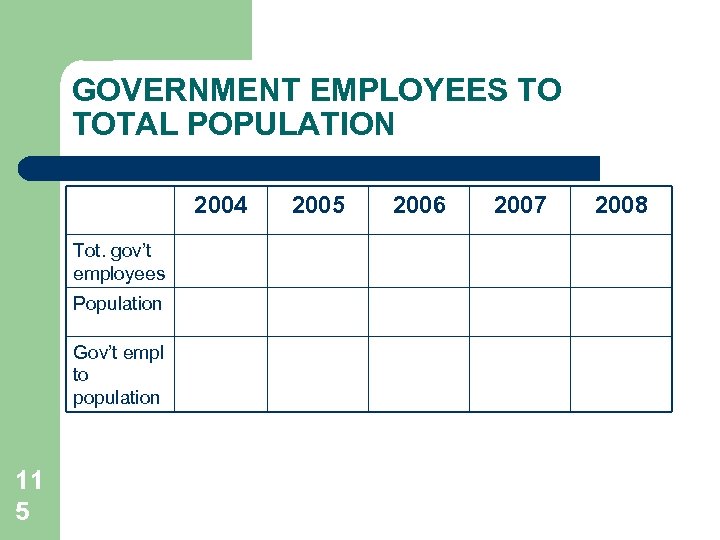 GOVERNMENT EMPLOYEES TO TOTAL POPULATION 2004 Tot. gov’t employees Population Gov’t empl to population