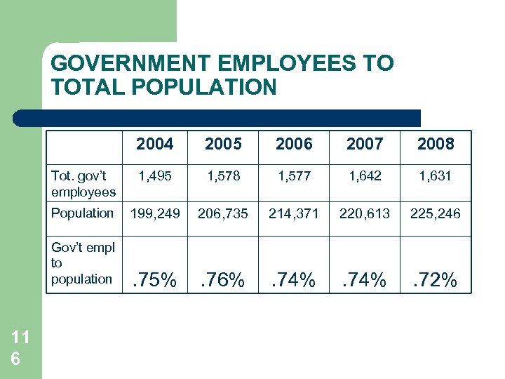 GOVERNMENT EMPLOYEES TO TOTAL POPULATION 2004 2006 2007 2008 Tot. gov’t employees 1, 495