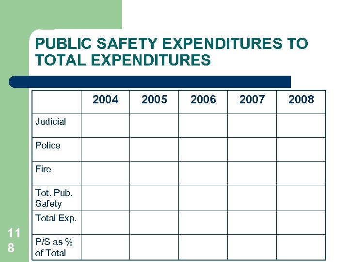 PUBLIC SAFETY EXPENDITURES TO TOTAL EXPENDITURES 2004 Judicial Police Fire Tot. Pub. Safety Total