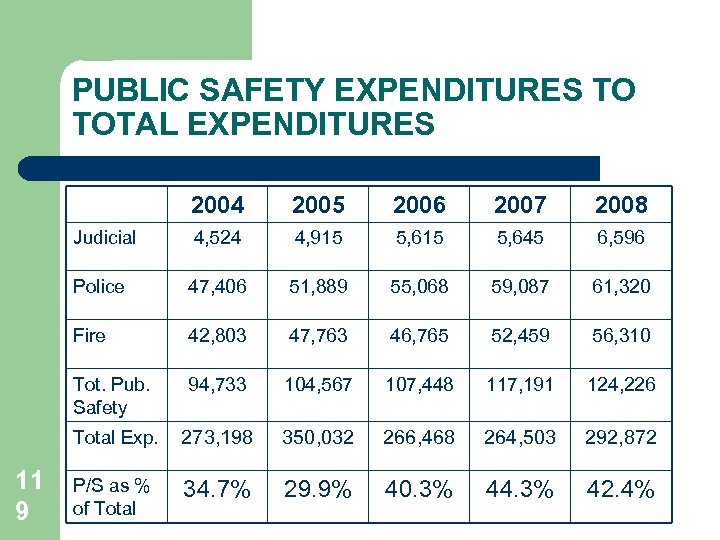 PUBLIC SAFETY EXPENDITURES TO TOTAL EXPENDITURES 2004 2006 2007 2008 Judicial 4, 524 4,