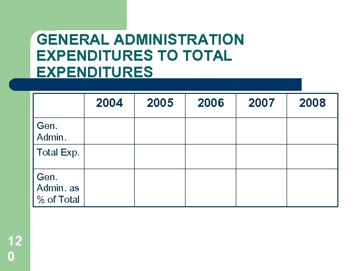 GENERAL ADMINISTRATION EXPENDITURES TO TOTAL EXPENDITURES 2004 Gen. Admin. Total Exp. Gen. Admin. as