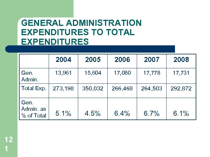 GENERAL ADMINISTRATION EXPENDITURES TO TOTAL EXPENDITURES 2004 2005 2006 2007 2008 13, 961 15,