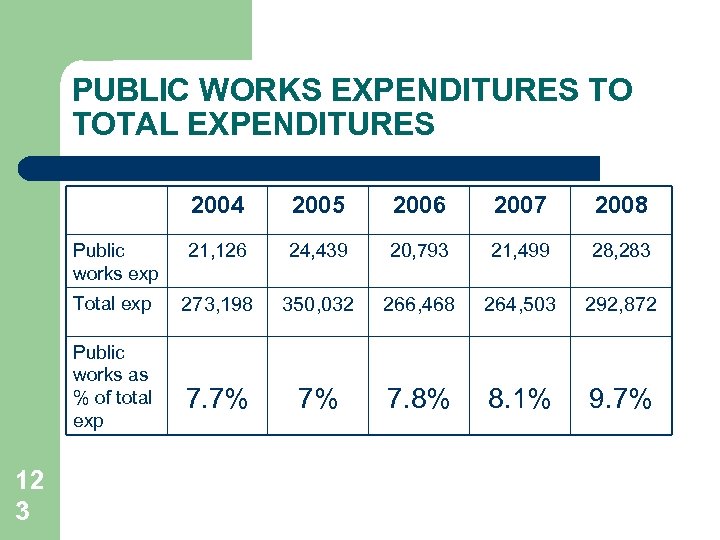 PUBLIC WORKS EXPENDITURES TO TOTAL EXPENDITURES 2004 2005 2006 2007 2008 Public works exp
