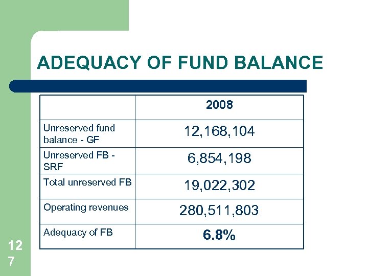 ADEQUACY OF FUND BALANCE 2008 Unreserved fund balance - GF 12, 168, 104 Unreserved