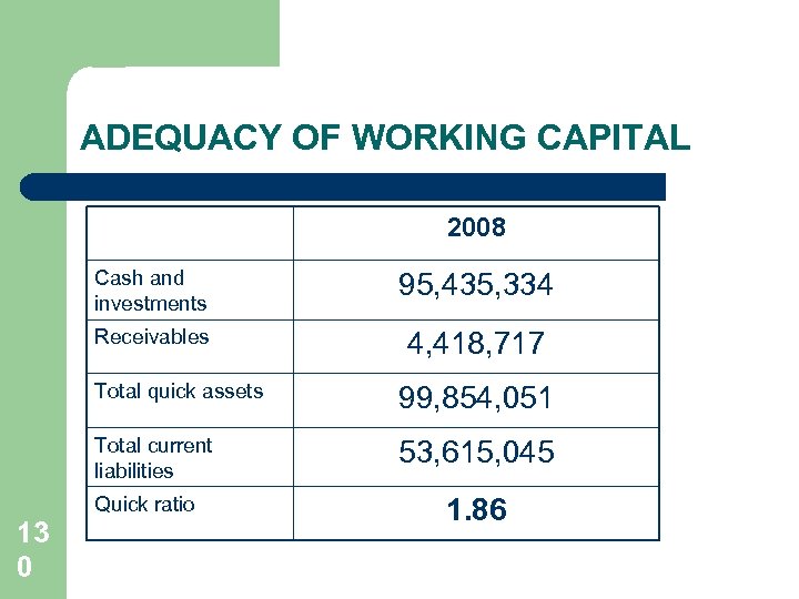 ADEQUACY OF WORKING CAPITAL 2008 Cash and investments 95, 435, 334 Receivables 4, 418,