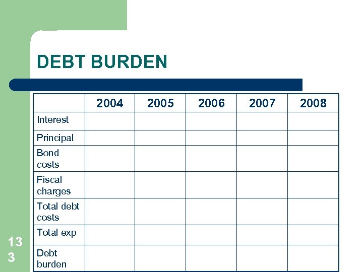 DEBT BURDEN 2004 Interest Principal Bond costs Fiscal charges Total debt costs 13 3