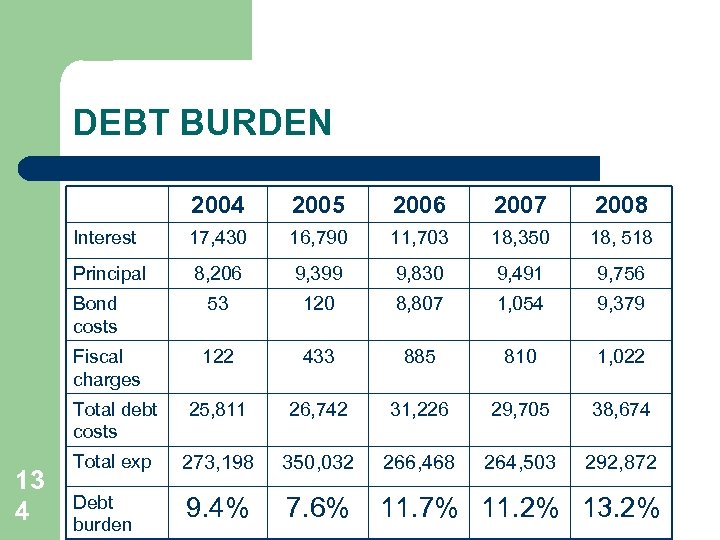 DEBT BURDEN 2004 2006 2007 2008 Interest 17, 430 16, 790 11, 703 18,