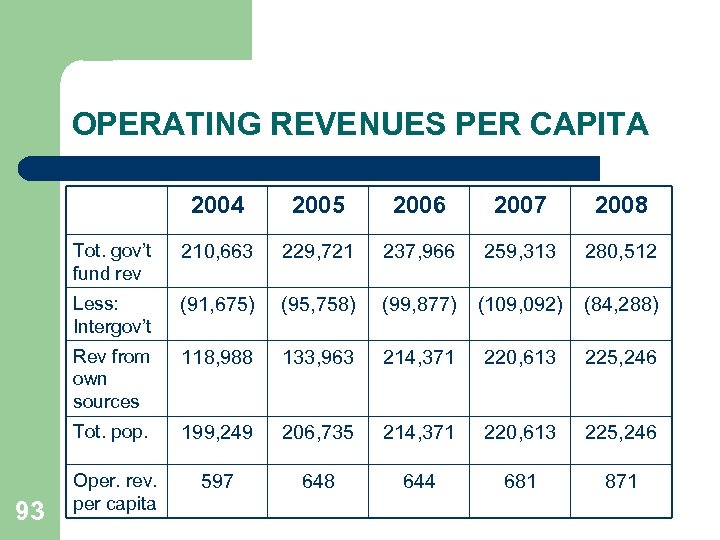 OPERATING REVENUES PER CAPITA 2004 2006 2007 2008 Tot. gov’t fund rev 210, 663