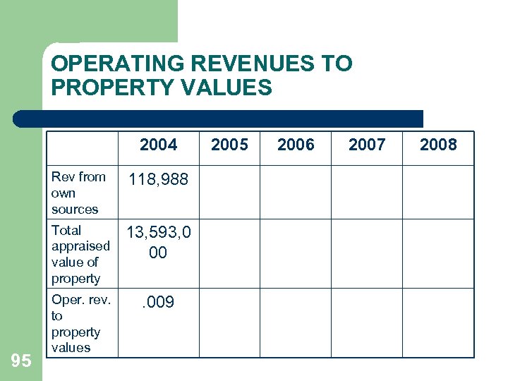 OPERATING REVENUES TO PROPERTY VALUES 2004 Rev from own sources Total appraised value of