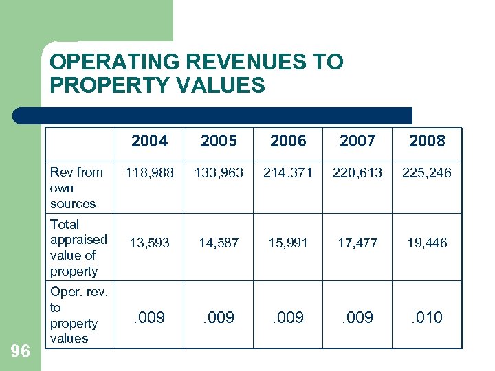 OPERATING REVENUES TO PROPERTY VALUES 2004 2005 2006 2007 2008 118, 988 133, 963