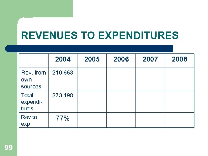 REVENUES TO EXPENDITURES 2004 Rev. from own sources 210, 663 Total expenditures 273, 198