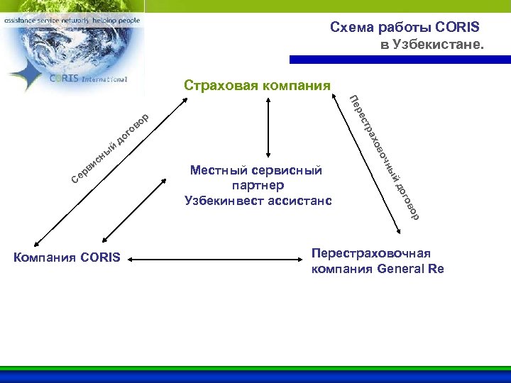 Схема работы CORIS в Узбекистане. Страховая компания ре Пе р г до й ы