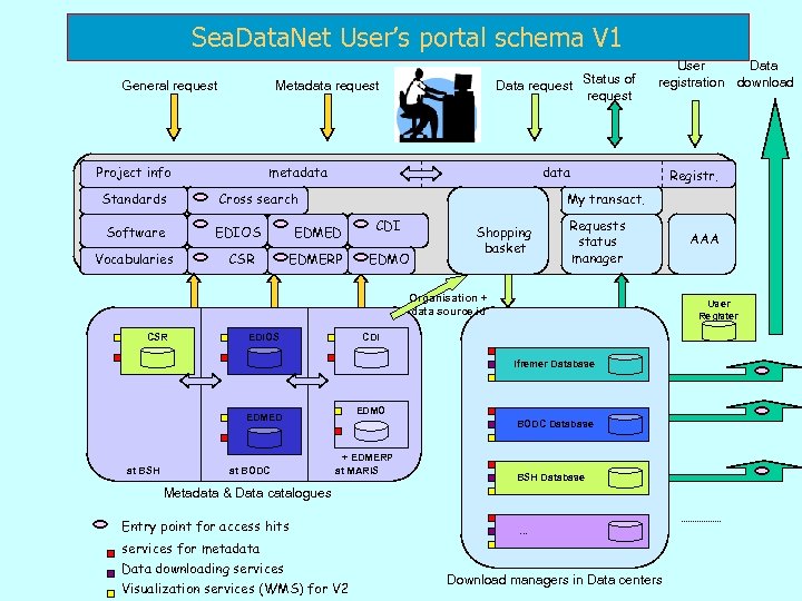 Sea. Data. Net User’s portal schema V 1 General request Metadata request Project info